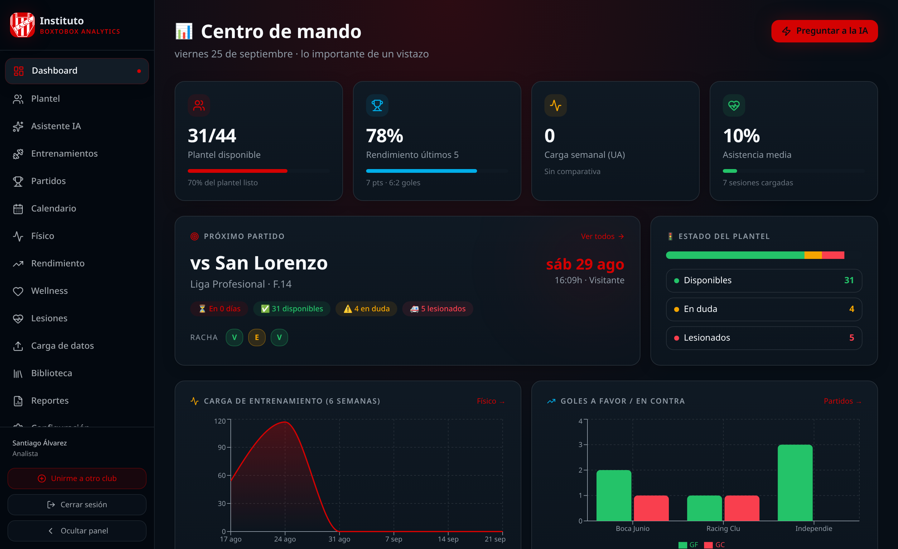 Centro de mando de BoxToBox Analytics con KPIs del plantel, próximo partido y gráficos de carga